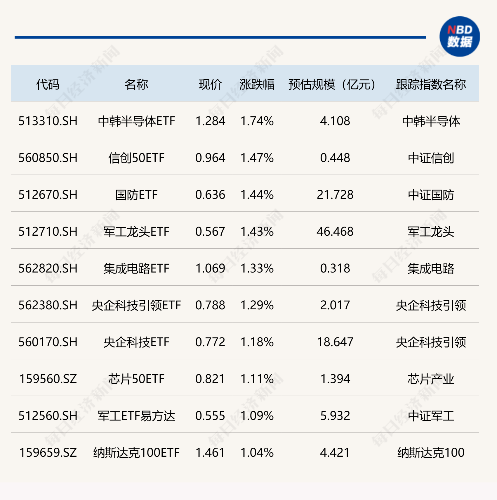 两大消息袭来，“寒王”站上1400元！半导体设备ETF（561980）盘中涨超4%，机构：“三重周期”共振下半导体的估值扩张弹性
