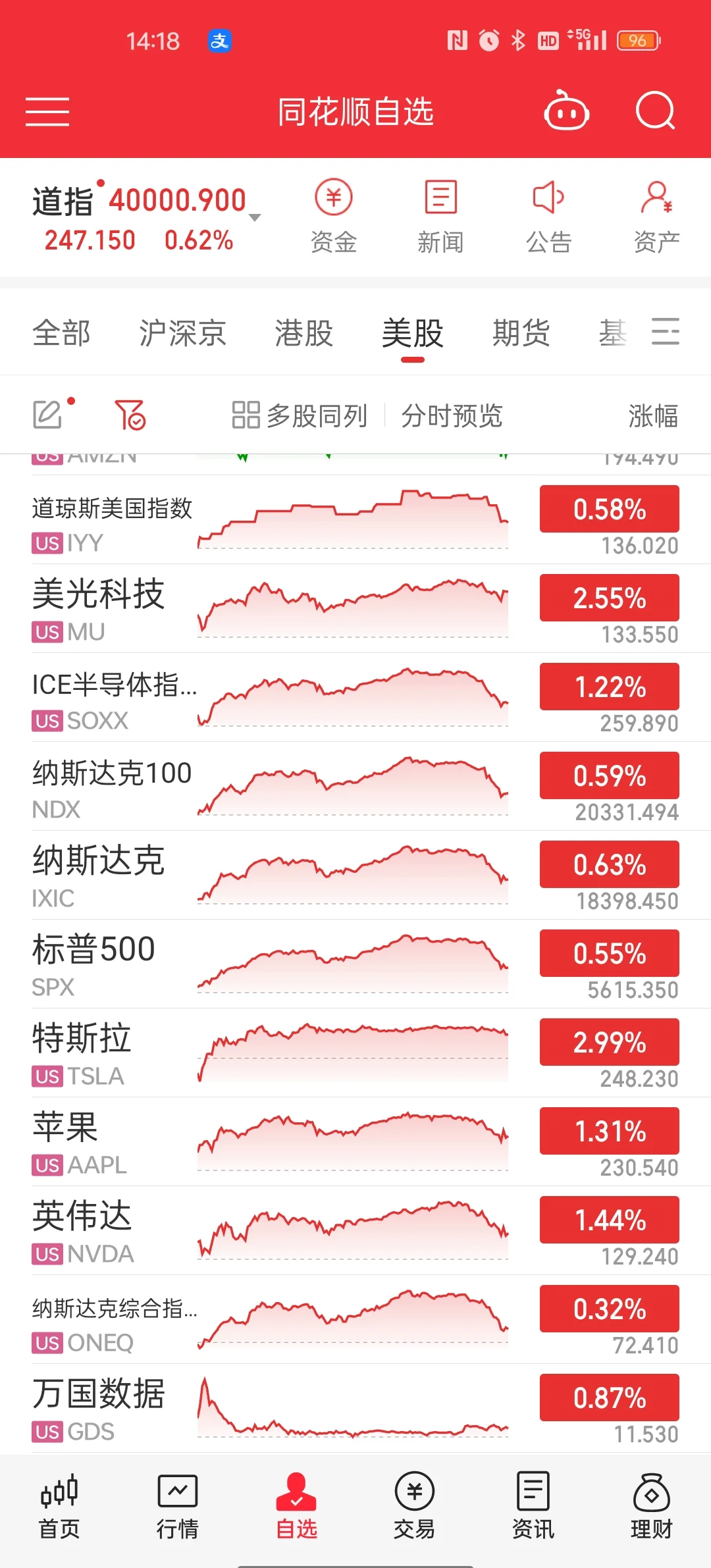 标普500指数8月表现强劲