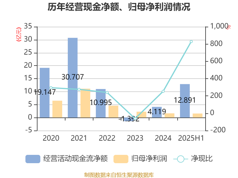 利安隆：2025年上半年归属上市公司股东净利润2.41亿元 同比增长9.6%