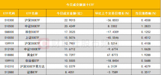 第二批新模式浮动费率基金获批；上半年黄金ETF规模环比涨近五成