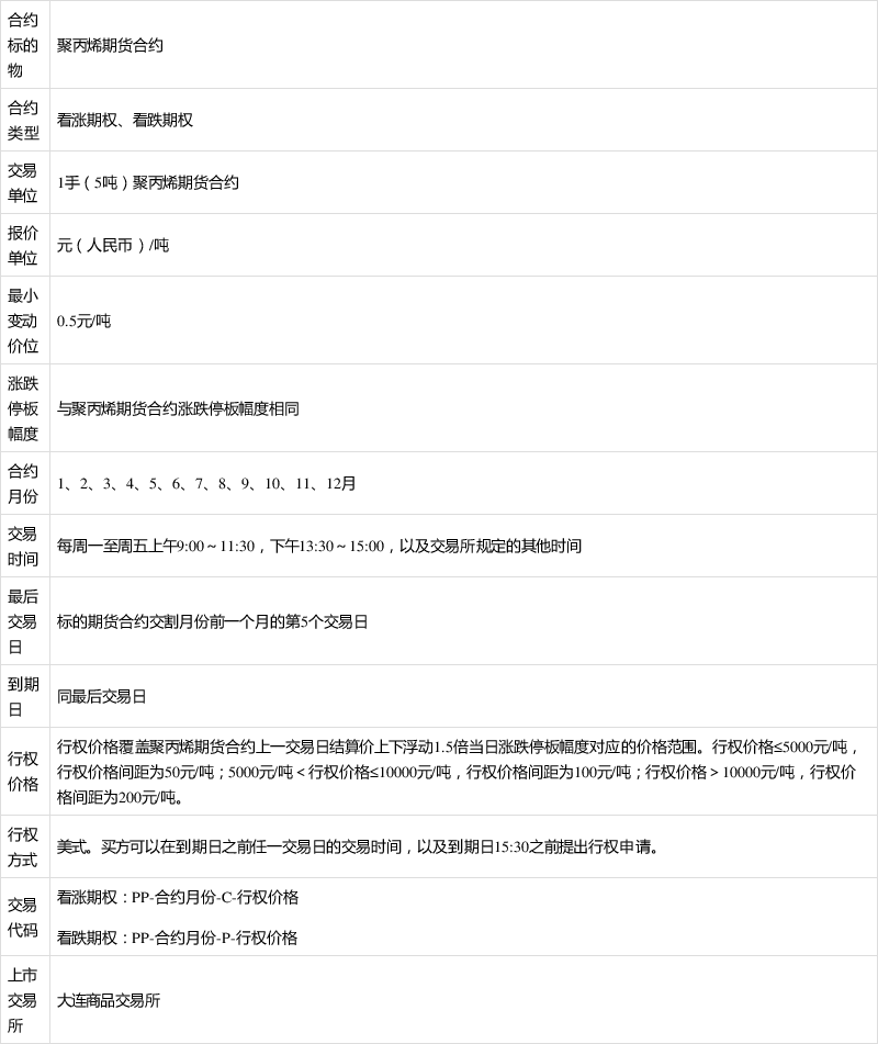 大商所扩大线型低密度聚乙烯、聚丙烯期货交割区域并征集指定交割仓库