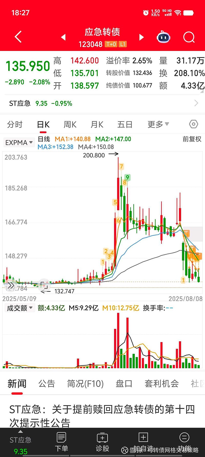 9月3日建工转债下跌0.15%，转股溢价率40.51%