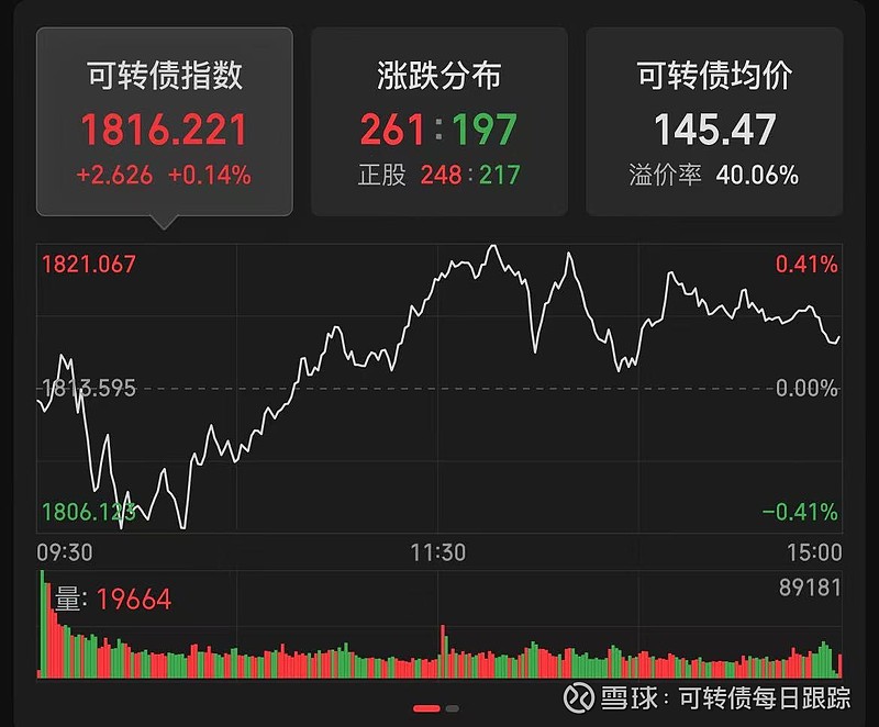 9月3日新乳转债上涨0.92%，转股溢价率31.37%