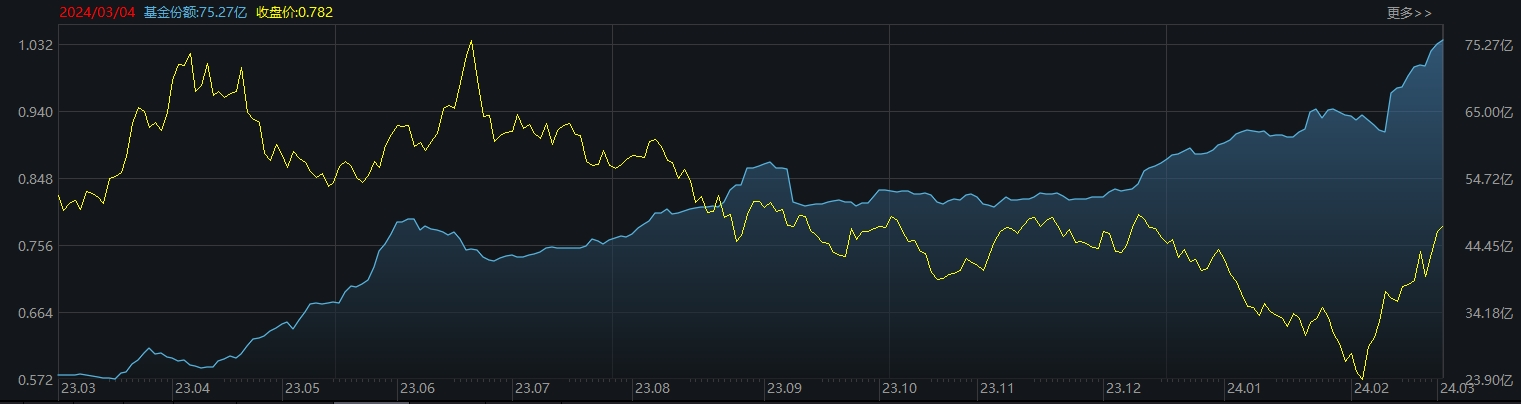 ETF规模速报 | 科创债ETF南方净流入超25亿元，中证1000ETF净流出超11亿元