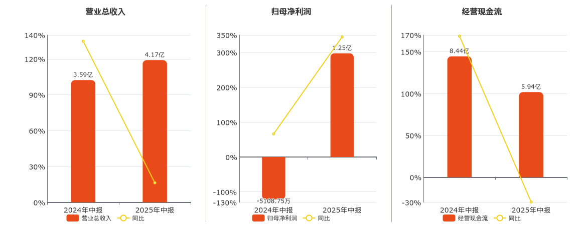高负债压力下锦龙股份重大资产重组计划生变 终止转让中山证券67.78%股权