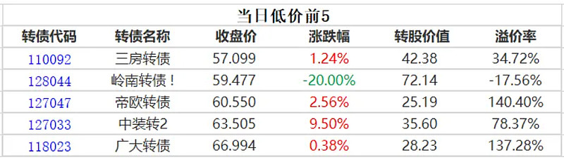 9月5日银微转债上涨2.93%，转股溢价率47.79%