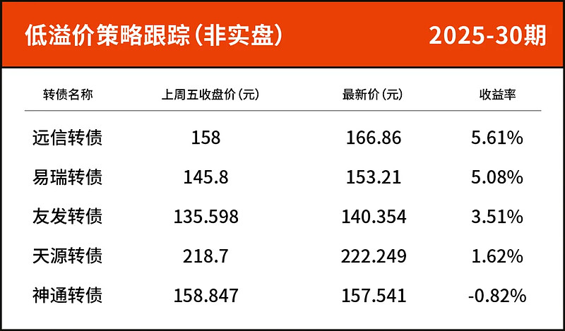 9月8日鹰19转债上涨2.63%，转股溢价率14.97%