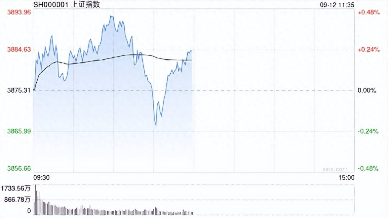 A股午评：创业板指跌1.77%，黄金概念股逆势大涨