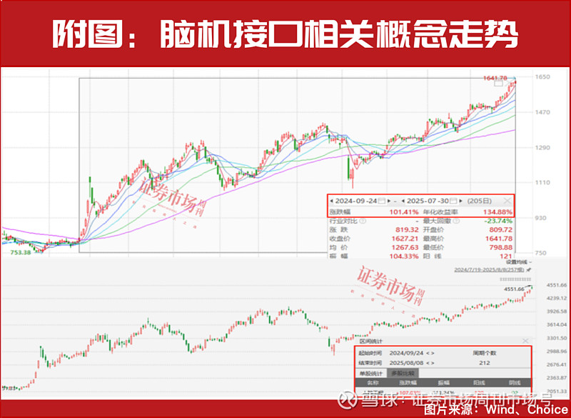 年内已诞生12只业绩“翻倍基”；7月份公募机构调研超3400次