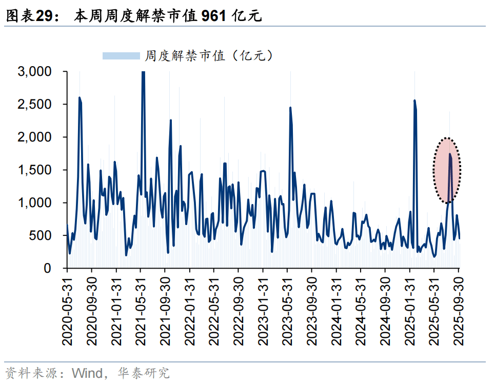 A股定增火热！年内公募获配金额近142亿元，多数机构浮盈超20%