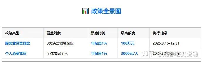 财政政策与金融政策联动 “双贴息”发力促消费扩内需