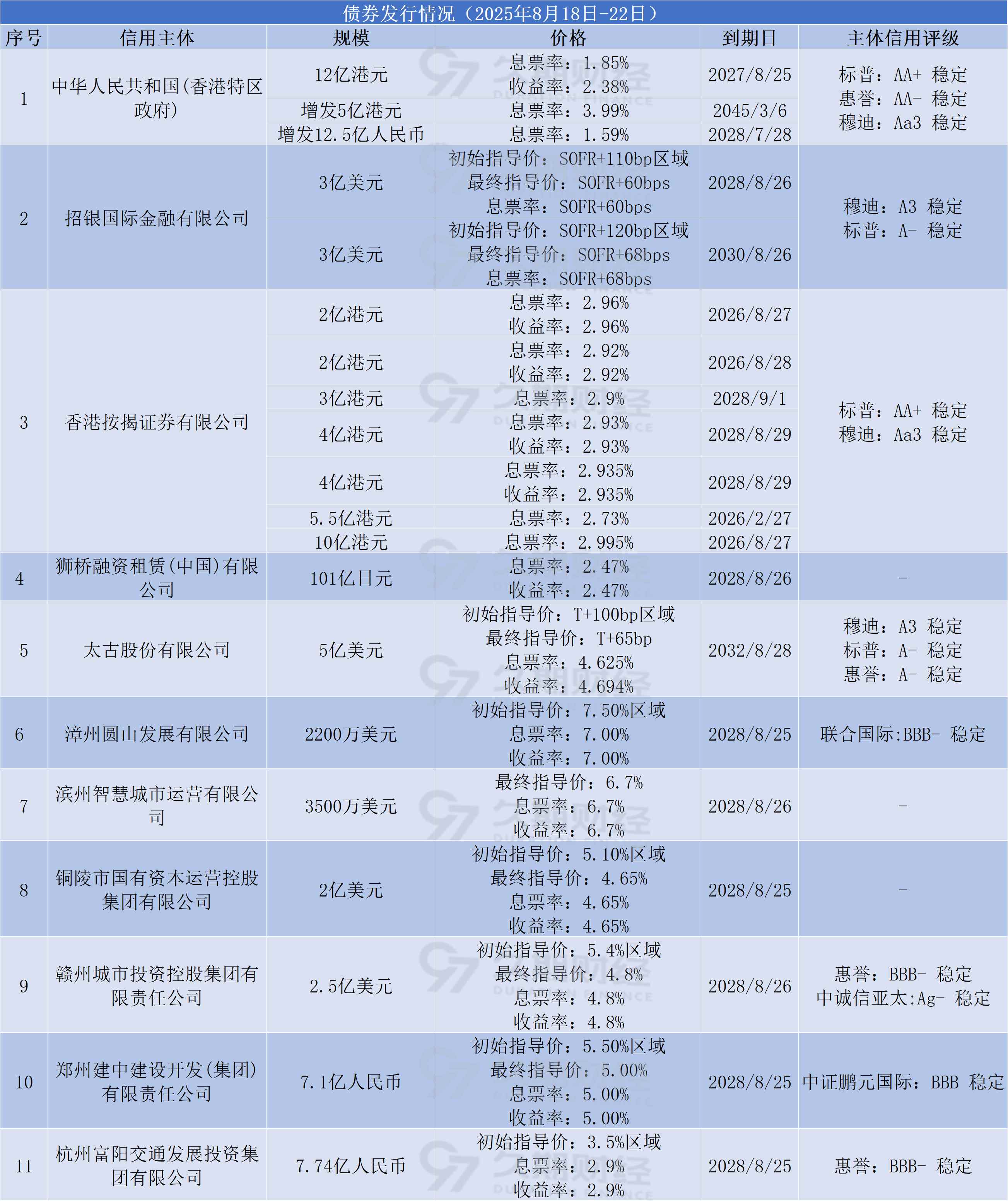 融创中国：境外债重组方案已获票据未偿还本金约82%的持有人支持