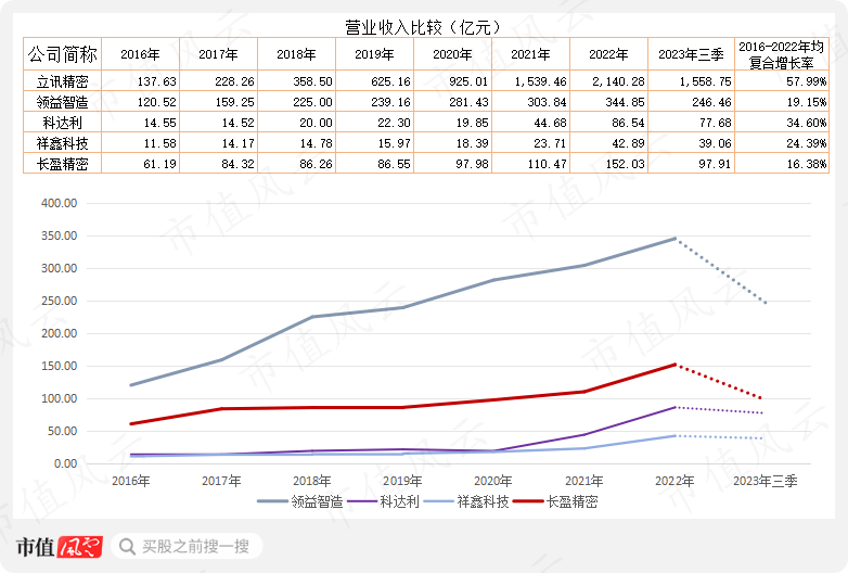 长盈精密：新能源业务已成支柱 年复合增长率超66%