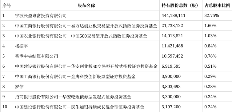 长盈精密：新能源业务已成支柱 年复合增长率超66%