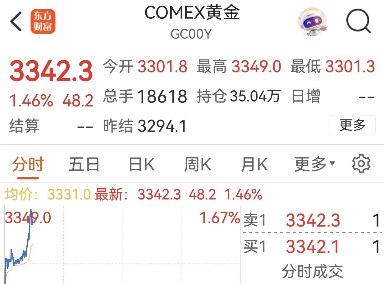 COMEX黄金期货价格震荡回升，赛道最低费率黄金股ETF（159562）溢价交易，近5日“吸金”近4.5亿元