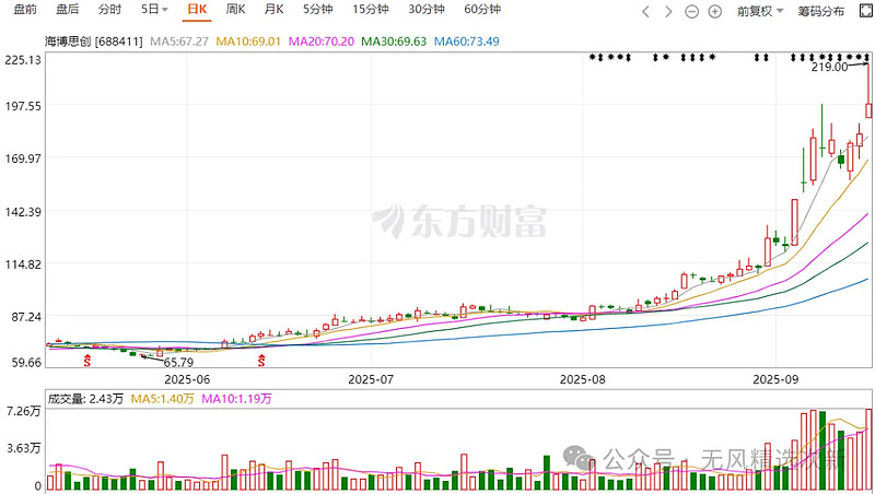 不到一年暴涨近22倍，港股次新股成了最耀眼“造富引擎”