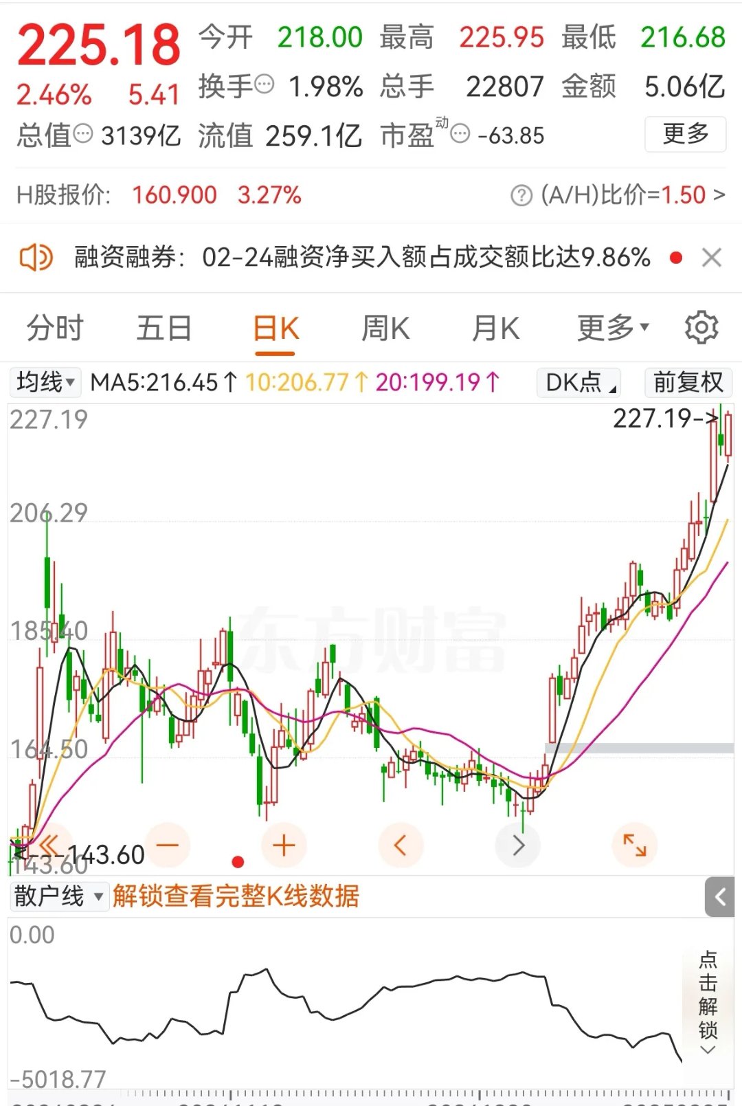 港股小幅低开 科网股普跌 创新药小幅反弹