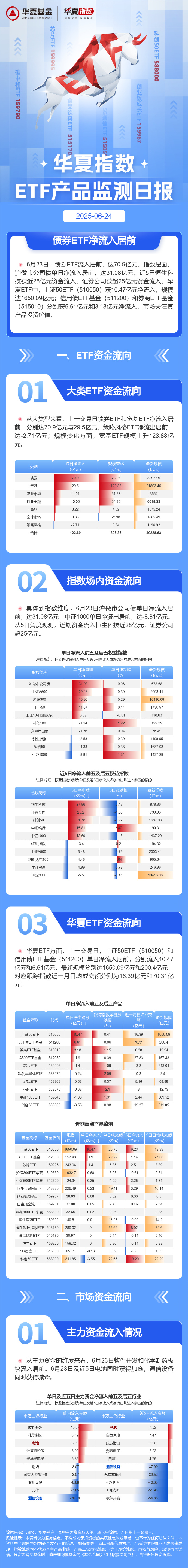 ETF规模速报 | 港股通互联网ETF净流入超7亿元；上证50ETF净流出近12.5亿元