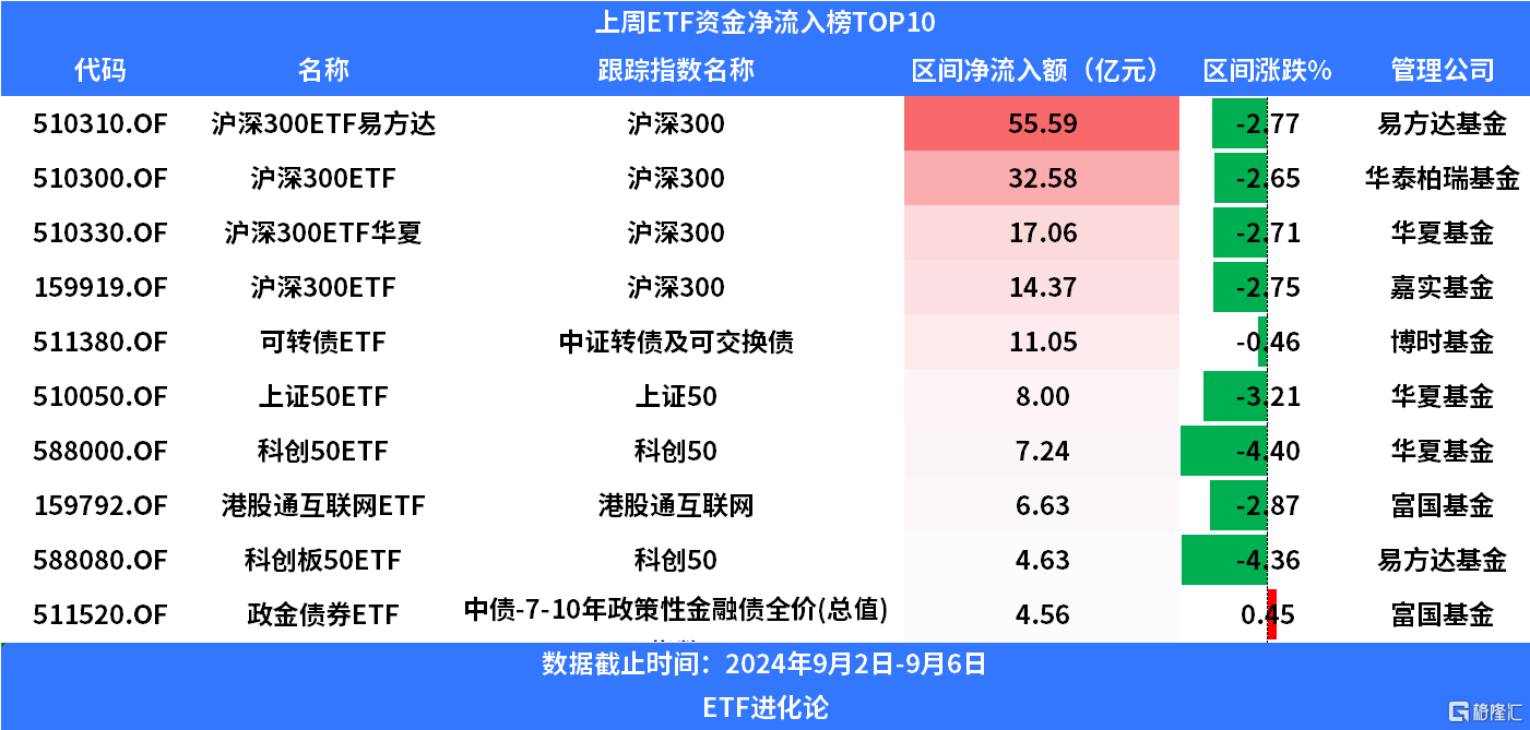 ETF规模速报 | 港股通互联网ETF净流入超7亿元；上证50ETF净流出近12.5亿元