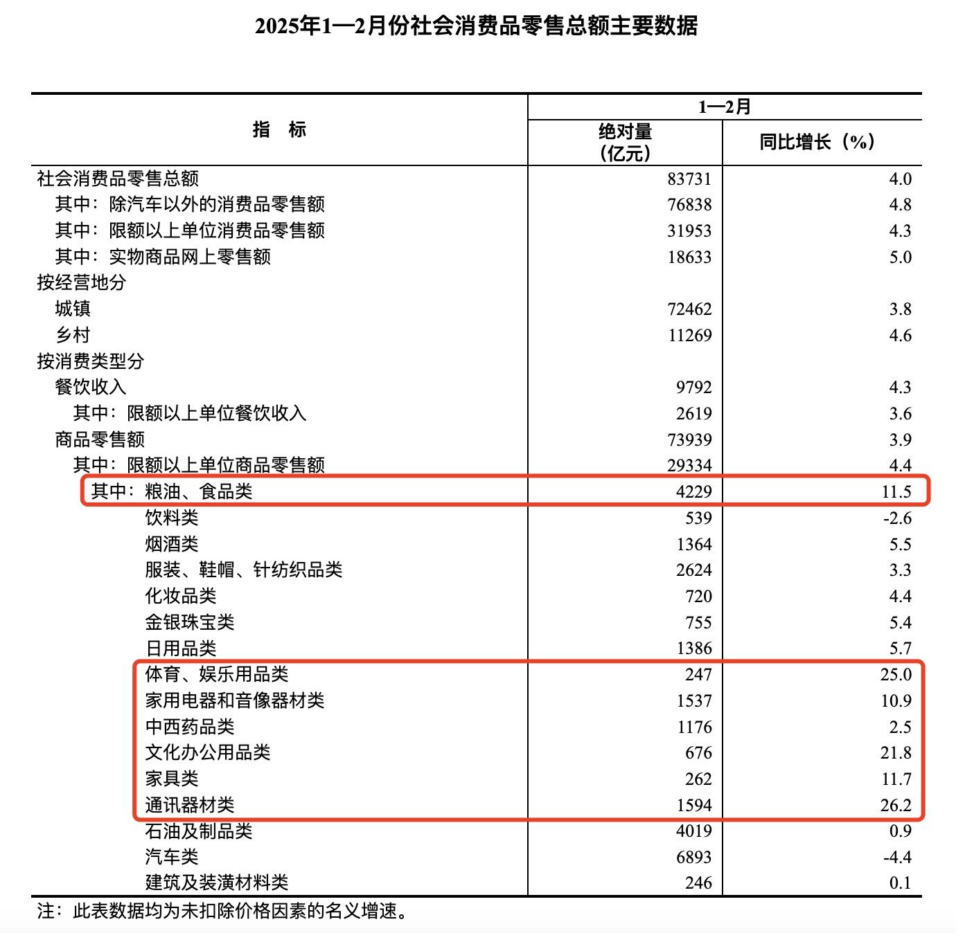 统计局：7月份社会消费品零售总额增长3.7%