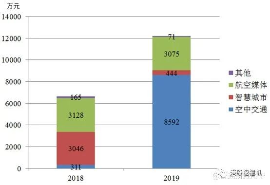 亿航一季度营收下滑近六成：潜在订单需求量并未减少 已观察到二季度显著改善