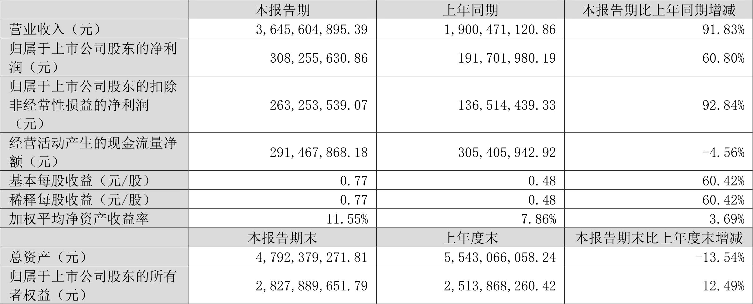 移卡公布2025年中期业绩 期内利润同比增长27%