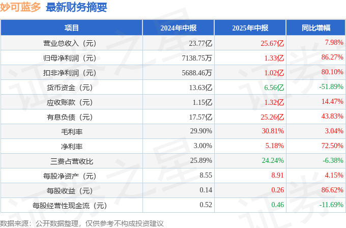 妙可蓝多上半年营收利润双增长 奶酪产品收入增长14.85%