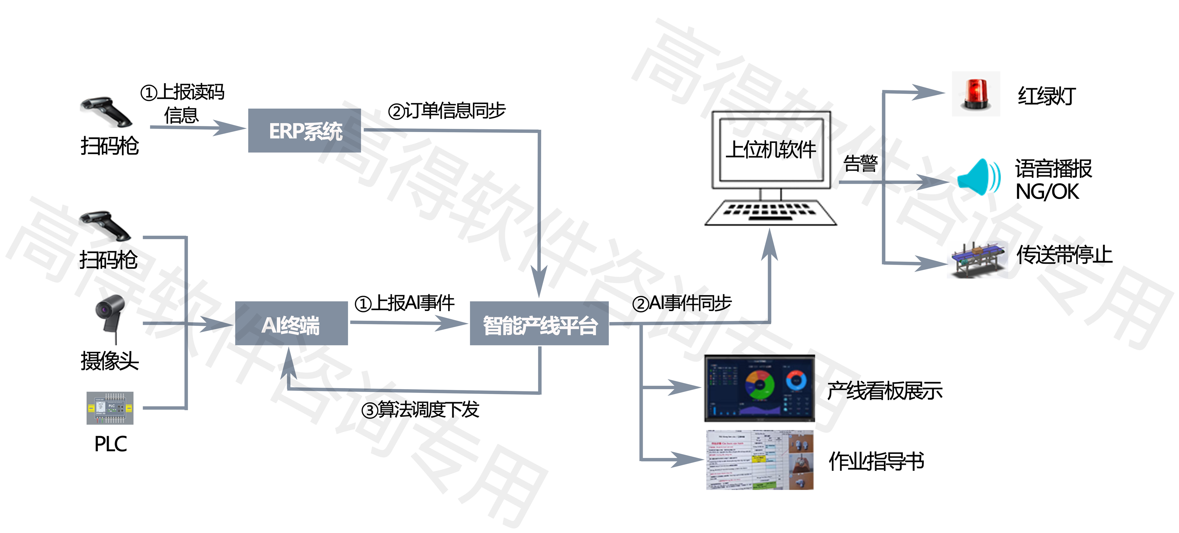开展“人工智能+”行动　实施“智改数转网联”