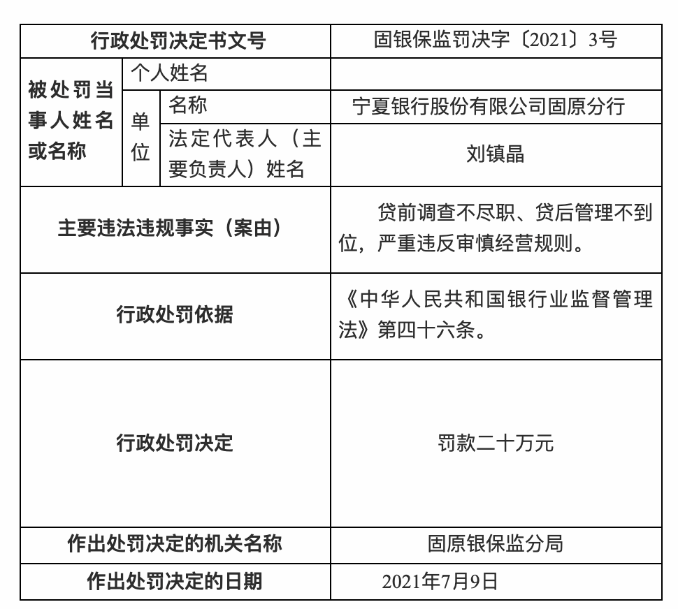 中国石化财务公司郑州分公司被罚20万元：因贷后管理不尽职等