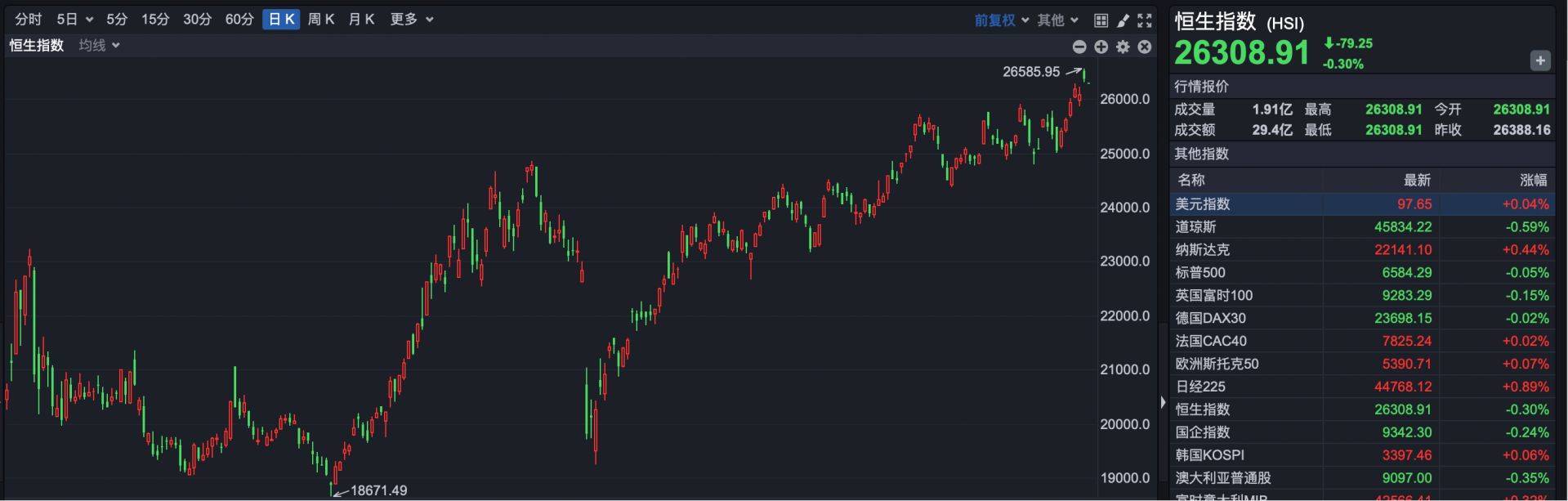 港股早盘高开高走 腾讯音乐涨超15%