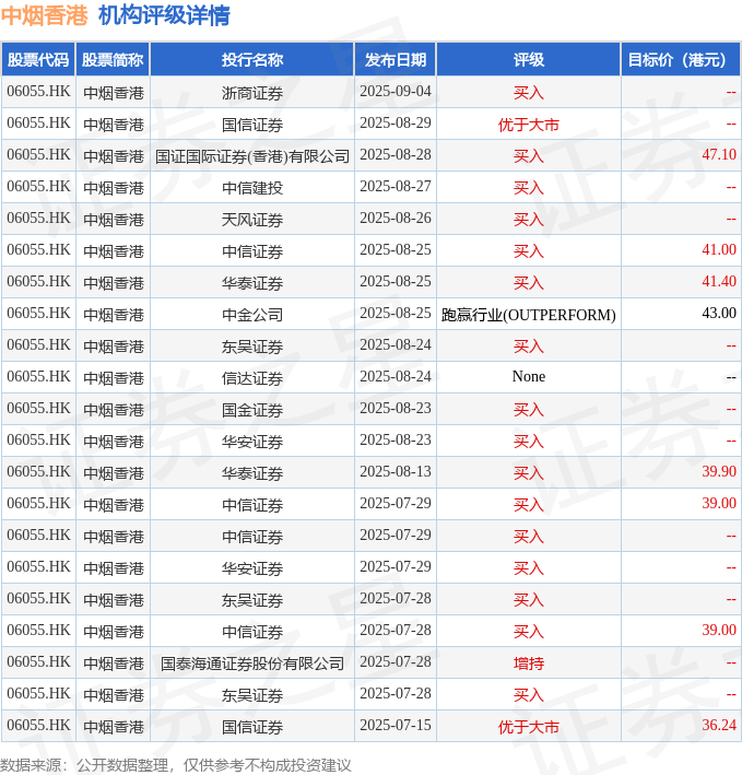 港股早盘高开高走 腾讯音乐涨超15%