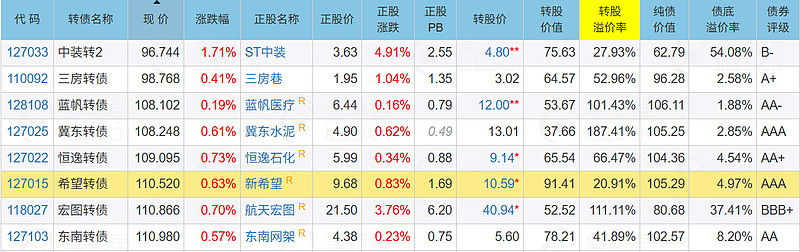 9月19日紫银转债下跌0.35%，转股溢价率40.71%