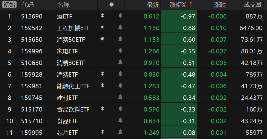 ETF今日收评 | 创业板50ETF华夏涨近7%，通信、人工智能相关ETF涨约6%