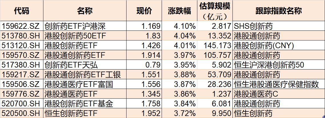 ETF今日收评 | 创业板50ETF华夏涨近7%，通信、人工智能相关ETF涨约6%