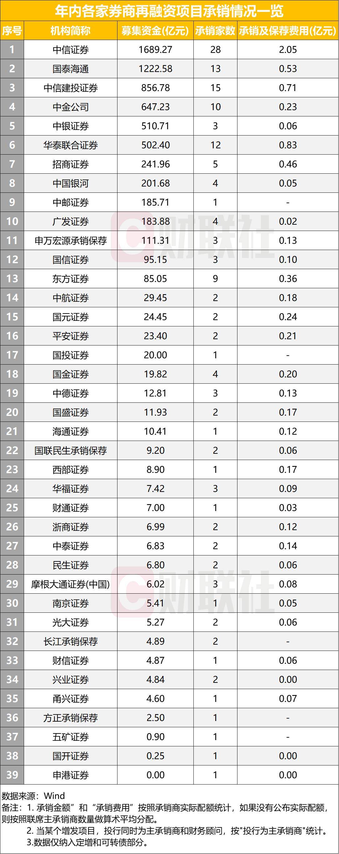 月内3家券商定增迎来新进展 加速补充资本谋发展