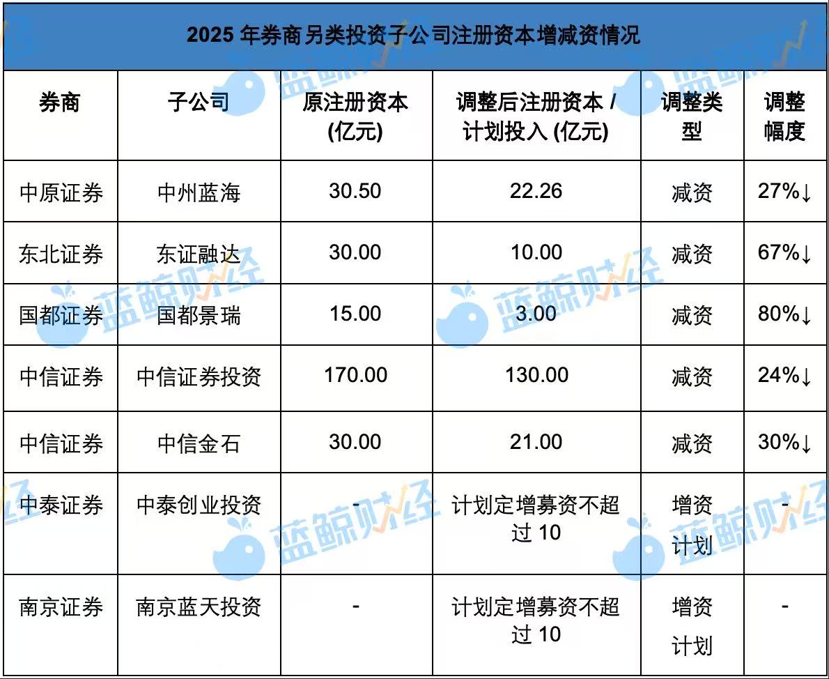 月内3家券商定增迎来新进展 加速补充资本谋发展