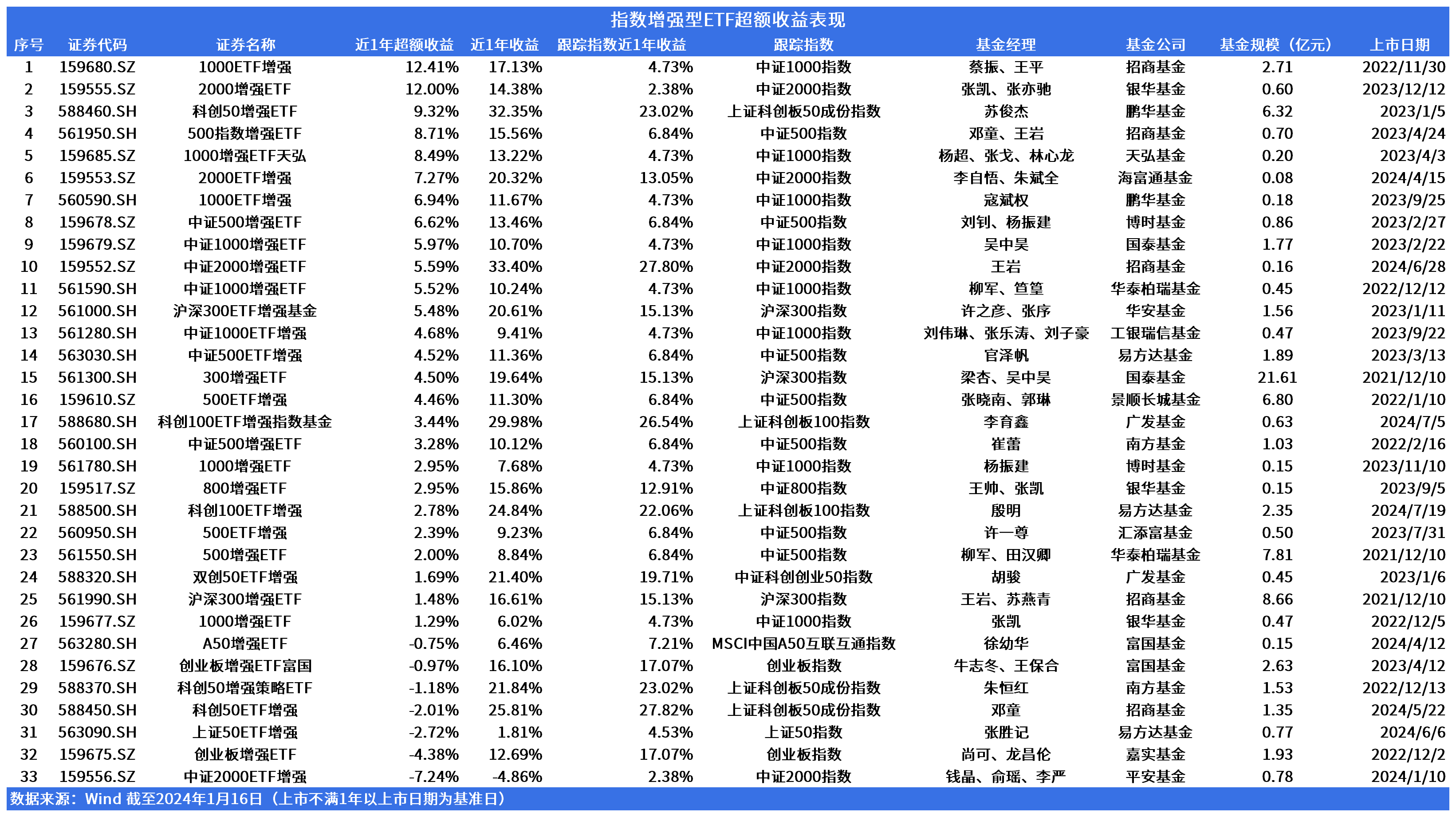 共享基经丨同名ETF对比（五）：通信ETF、大数据ETF，跟踪的指数有何不同？