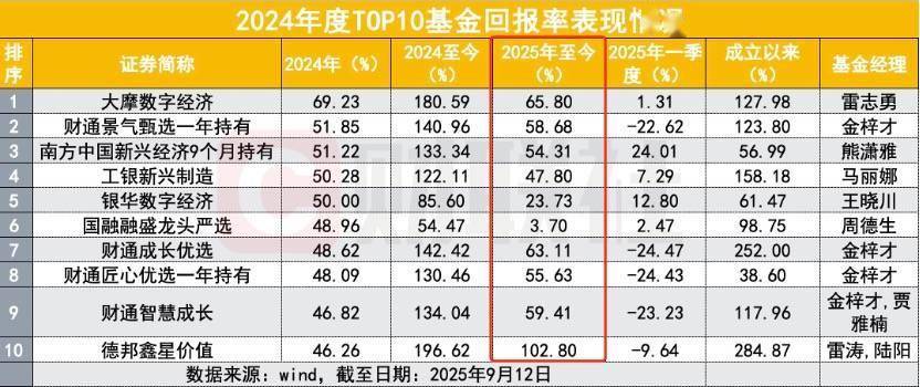 99%权益类基金近一年收益为正；近一个月超百只基金限购