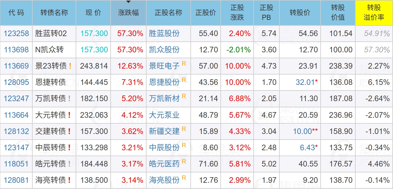 9月19日东亚转债下跌0.77%，转股溢价率25.45%