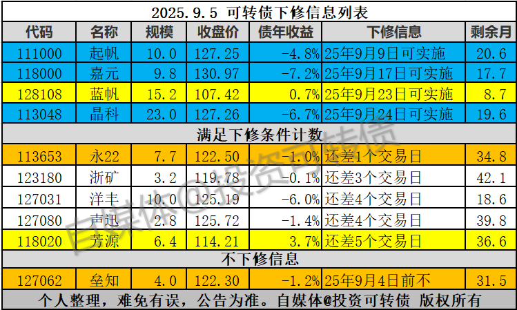 9月22日蓝帆转债上涨0.02%，转股溢价率117.09%