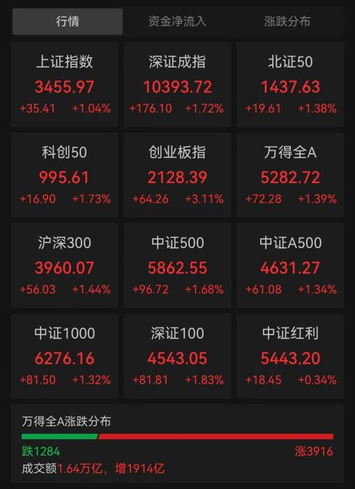 7月财政收入增速创年内新高 专家：彰显当前经济运行“底色”