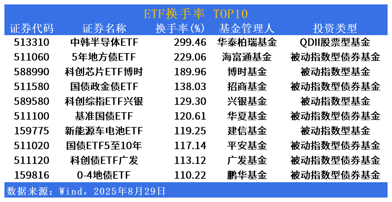 热门赛道ETF建仓放缓 部分基金开启防守思维