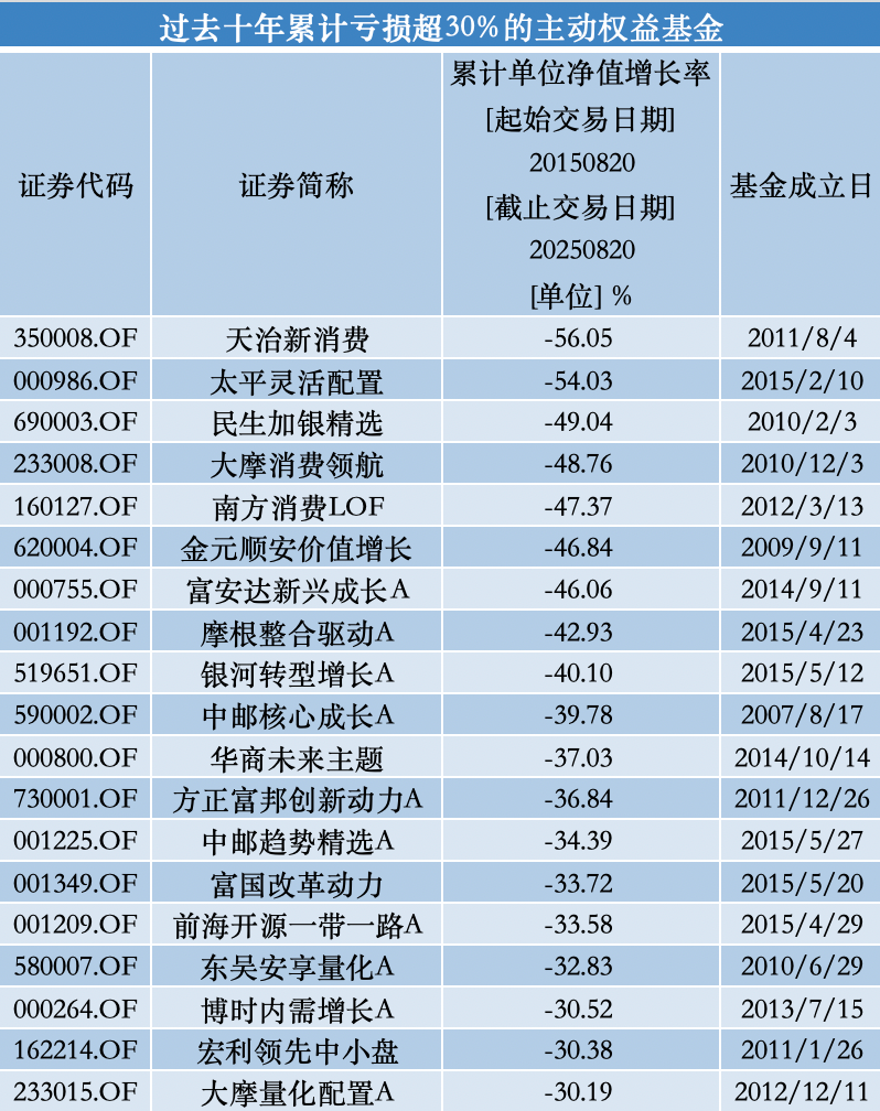 超80只权益基金年内业绩翻番，机构、基金公司员工“持基”全揭秘