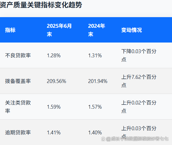 银行业资产质量稳中向好 多地区不良率优化成效显著