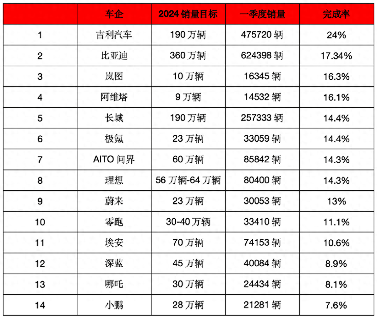 多家车企5月份销量同比增超100% 端午节车市延续火热态势
