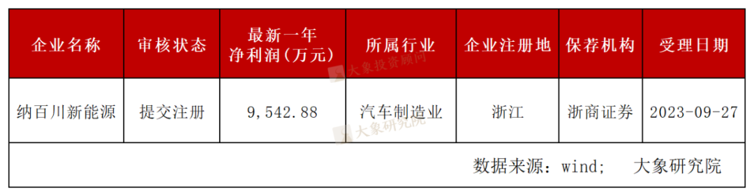 年内创业板首批IPO获受理