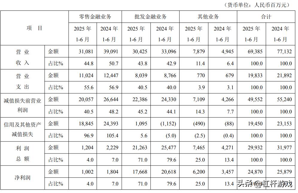 平安银行：2025年上半年实现净利润248.70亿元 同比下降3.9%