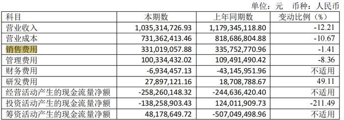 香飘飘上半年营收10.35亿元 即饮业务占比首次超过冲泡业务
