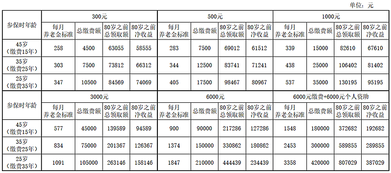 人力资源社会保障部表示：基本养老保险基金连续8年实现正收益
