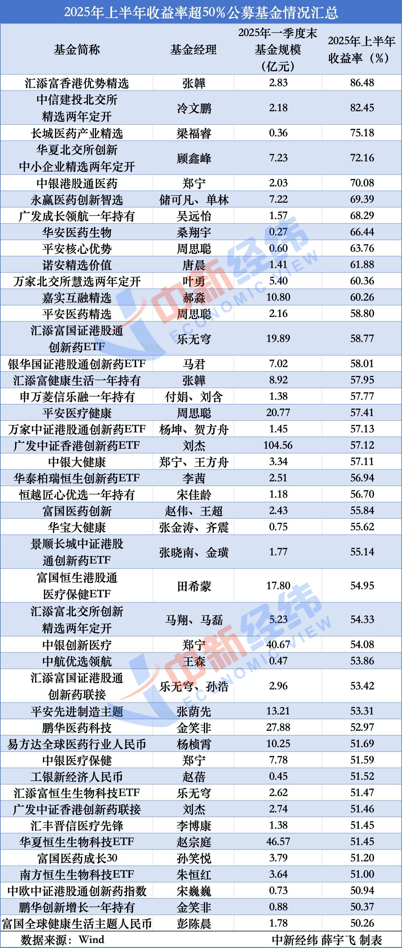 “百亿级”基金业绩回暖；同业存单基金规模大幅缩水